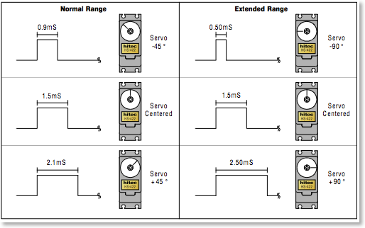 Servo range vs. pulse width